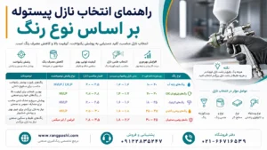 راهنمای انتخاب نازل پیستوله بر اساس نوع رنگ