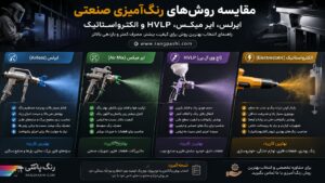 مقایسه روش‌های رنگ‌آمیزی صنعتی؛ ایرلس، ایر میکس، HVLP و الکترواستاتیک