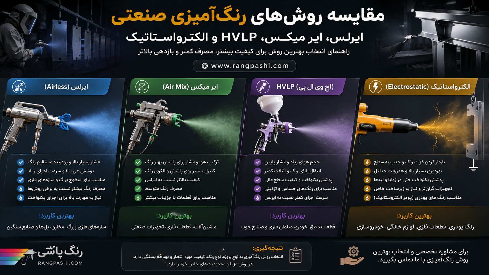 مقایسه روش‌های رنگ‌آمیزی صنعتی؛ ایرلس، ایر میکس، HVLP و الکترواستاتیک